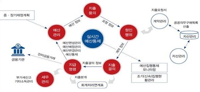 협업기관 예산·회계 통합관리 서비스 흐름도