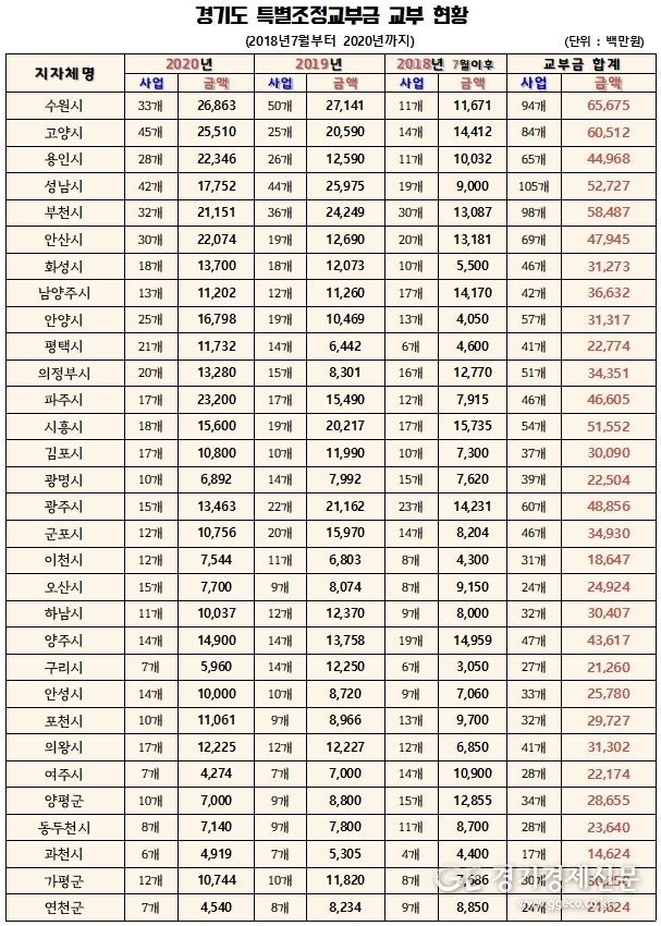 경기도에서 제공한 경기도특별조정교부금 집행 내역 / 시.군별 배분 내역