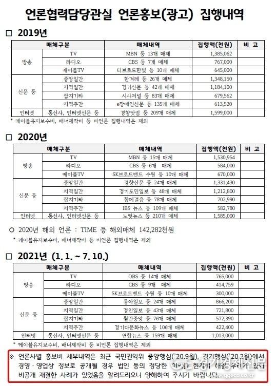 경기도언론담당관실이 공개한 언론홍보비 집행내역