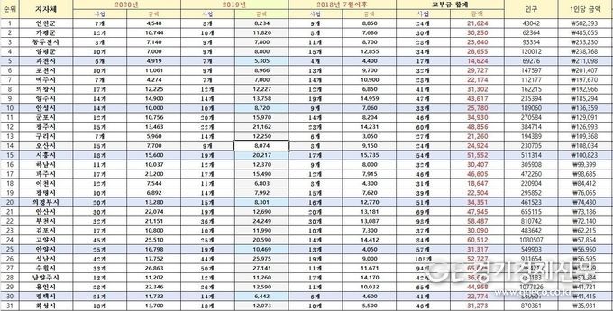 이재명 지사가 취임 한 후 도내 31개 시·군에 배분한( 2018년 7월부터 2020년까지) 특별조정교부금 내역을 1인당 주민 숫자로 나눈 표