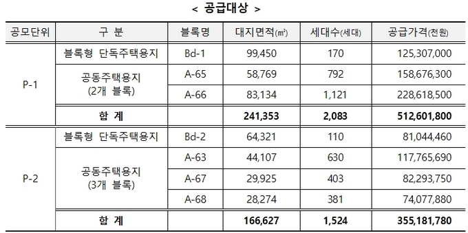 <strong>2개 공모단위로 구분되며, 사업신청자는 공모단위에 중복으로 참여할 수 없음</strong>