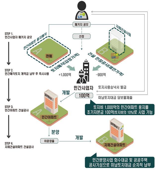 <strong>패키지형 공모사업 사업 개념도 /</strong> 예시 : 토지비 1,000억 + 민간참여사업비 900억
