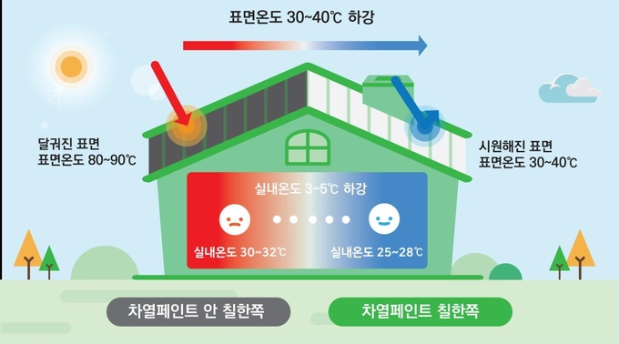 <strong>‘25년 LH 성장 신기술로 선정된 ‘폭염을 방지하는 태양열 흡수차단 원리를 이용한 차열코팅제 제조기술’ 설명 이미지</strong>