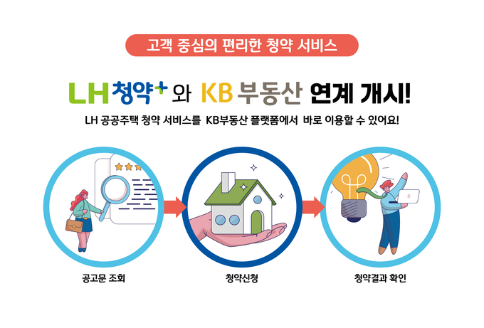 <strong>LH 청약플러스 + KB부동산 연계 관련 이미지</strong>