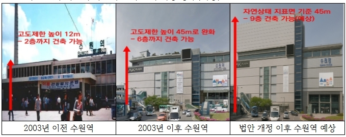 <strong>고도제한 높이 기준에 따른 수원역 건축 가능 층수(예상)</strong>