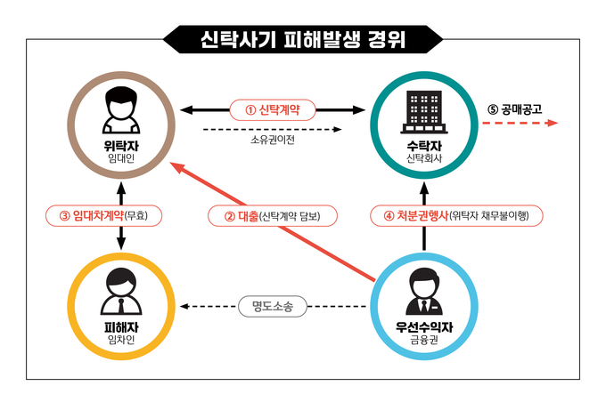 신탁사기 피해발생 경위