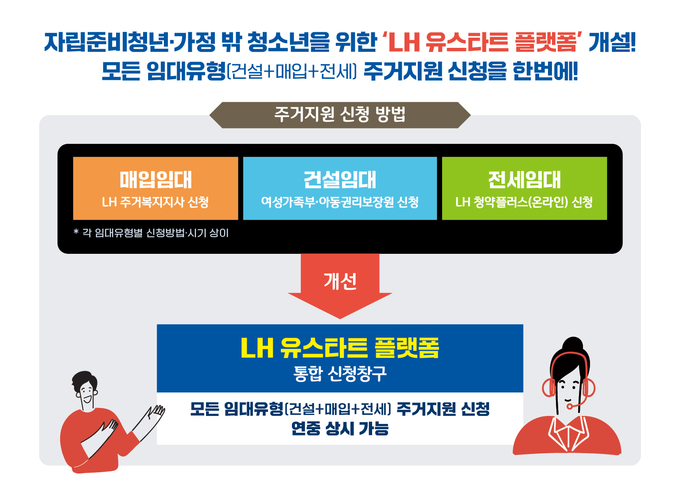 <strong>유스타트 주거지원 플랫폼 인포 그래픽</strong>