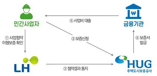 <strong>민간참여사업 민간사업자 금융지원 모델 구조도</strong>