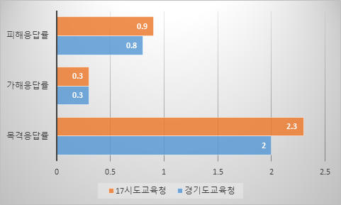 시도평균과 경기도 비교
