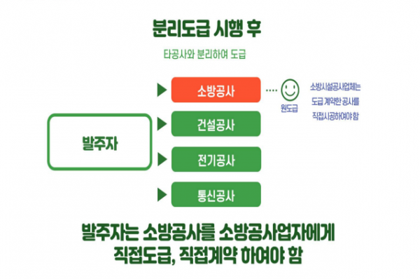 “소방공사는 소방공사업자에게 직접 도급해야 한다”