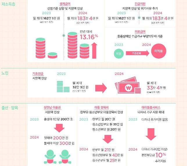 2024년 달라지는 복지제도 (저소득층, 노인, 출산·양육)