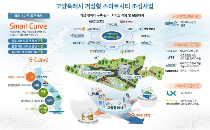 고양특례시 거점형 스마트시티 조성사업