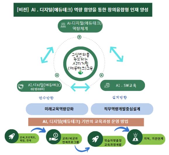 경기도교육청미래과학교육원, 에듀테크 직무연수로 교원역량 강화(체계도)