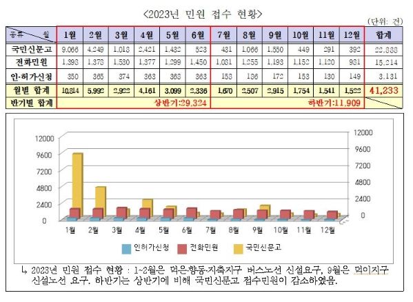 2023년 민원 접수 현황