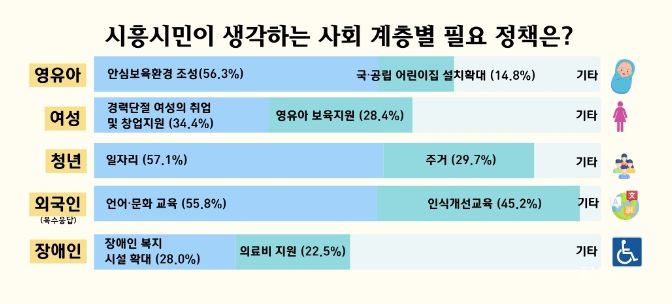 <strong>사회 계층별 필요 정책 요구 다양</strong>
