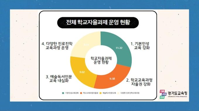 학교자율과제 운영 현황