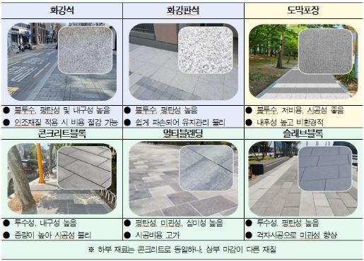 다양한 보도블록 재질