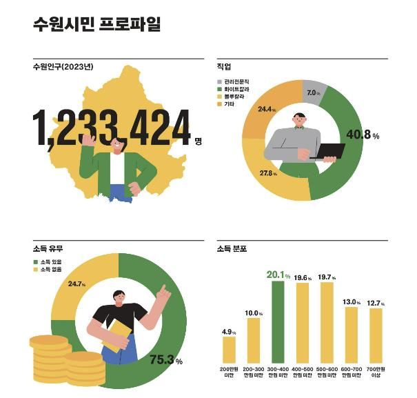 2023 수원서베이 결과로 도출한 수원시민 프로파일 인포그래픽.
