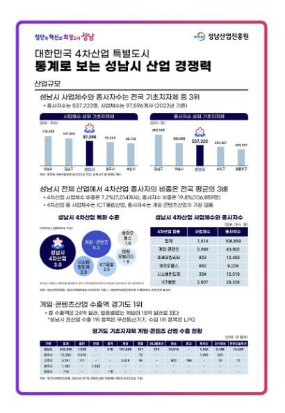 성남시 경기도 내 1위 산업 경쟁력 지표