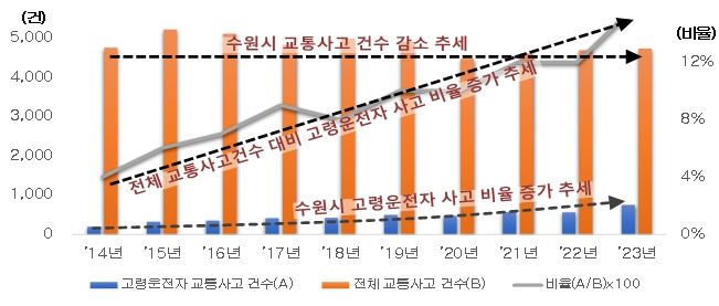 최근 10년간 수원시 65세이상 운전자 교통사고 추이