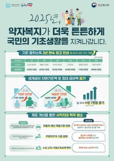2025년 기준 중위소득 6.42%로 역대 최대 인상, 파주시 복지혜택 확대