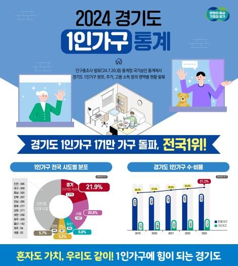 (인포그래픽) 경기도 1인가구 통계