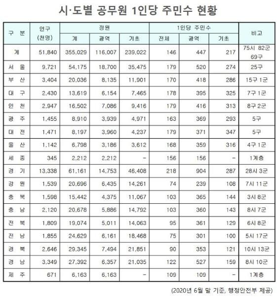 시·도별 공무원 1인당 주민 수 현황(2020년 6월 말 기준)