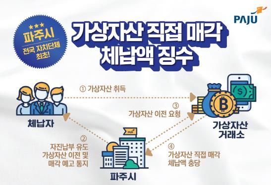 파주시, 전국 자치단체 최초로 가상자산 매각해 체납액 징수