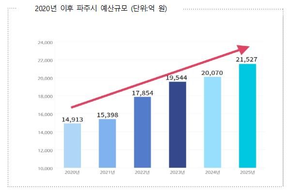 2020년 이후 예산편성규모