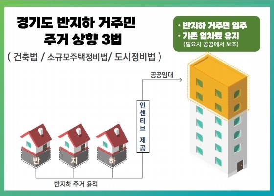 반지하 거주민 주거상향 3법 개념도