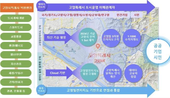 고정밀 전자지도 구축사업 로드맵