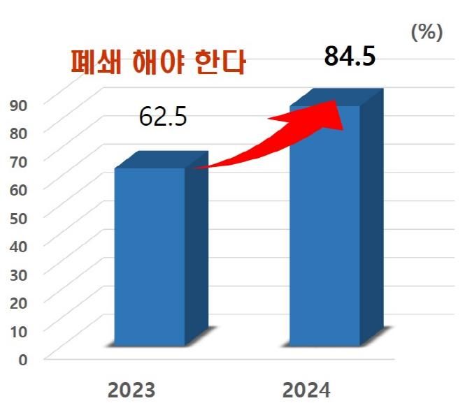성매매집결지 폐쇄, 파주시민 10명 중 8명이 압도적 찬성