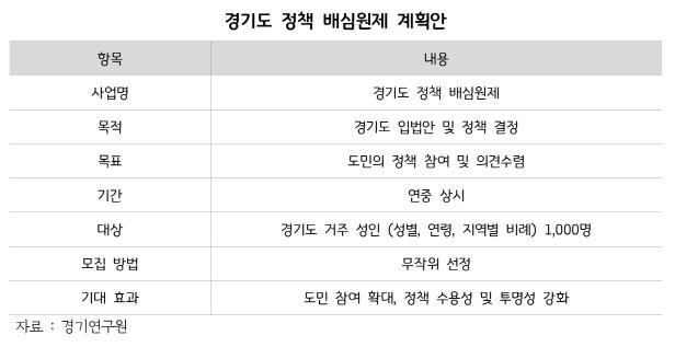 경기도 정책 배심원제 계획안
