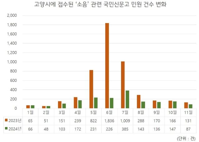 고양시에 접수된 소음관련 국민신문고 민원 건수 비교 그래프