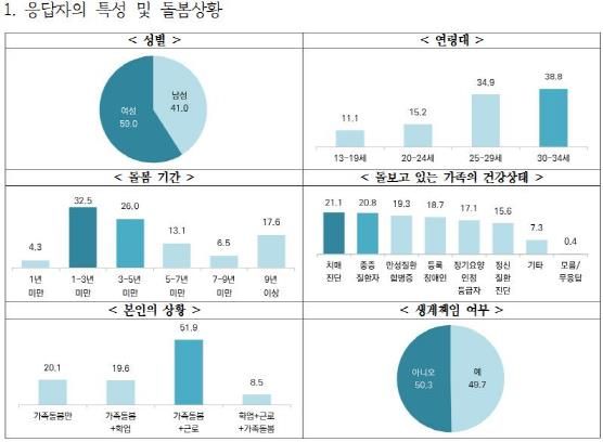 경기도 가족돌봄 청소년·청년 절반은 돌봄과 근로 병행. 가족 생계까지 책임