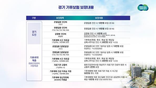 경기 기후보험 보장내용