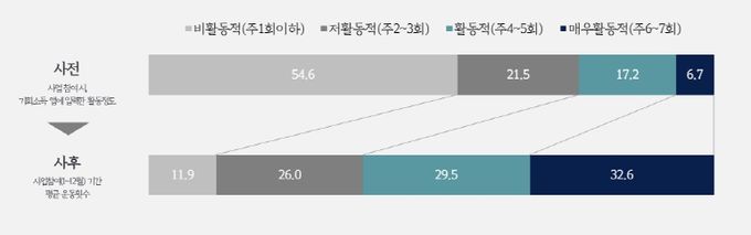 경기도 장애인 기회소득 참여자 10명 중 7명, “활동 후 건강 좋아져”