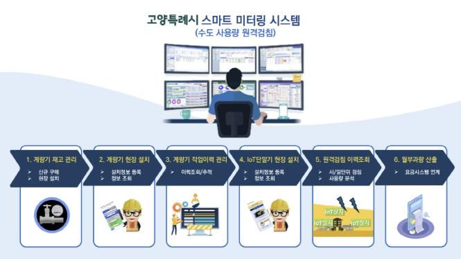 스마트 미터링 업무흐름도