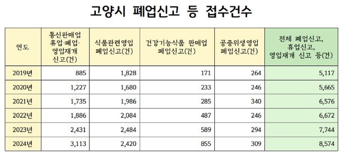 폐업신고 등 접수건수 비교표