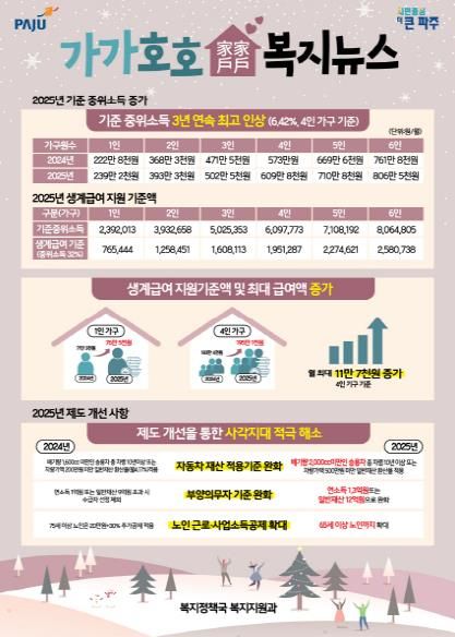 파주시, 정보 취약계층에 ‘가가호호 복지뉴스-달라진 제도’우편 발송