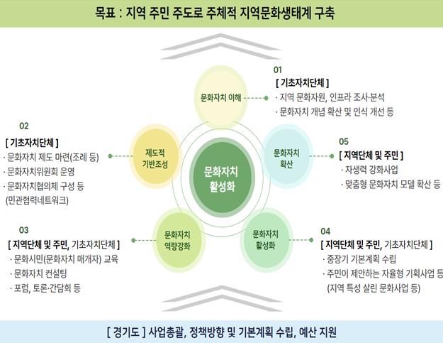 경기도, 28일까지 문화자치 활성화 사업 시군 공모