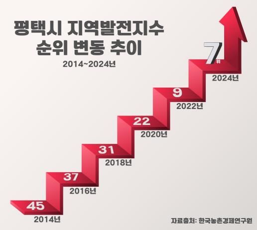 평택시 지난 10년 동안 가장 많이 발전한 시군으로 평가