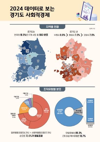 실태조사 결과