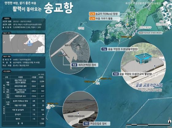 화성 송교항, 50억 원 투입해 시설 개선. 어민 숙원사업 해결