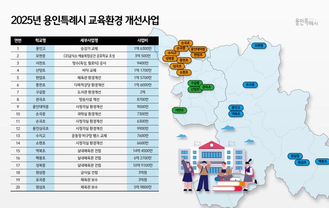 용인특례시는 교육환경 개선 위해 올해 20개 학교에 61억원을 지원했다