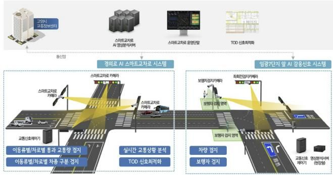 경의로에 구축된 스마트교차로와 감응신호시스템 운영체계