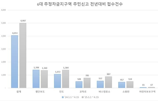 파주시, 절대 주정차금지구역 주민신고 가파른 증가 추세