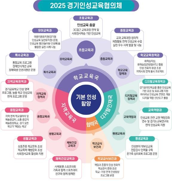 2025 경기인성교육협의체 조직