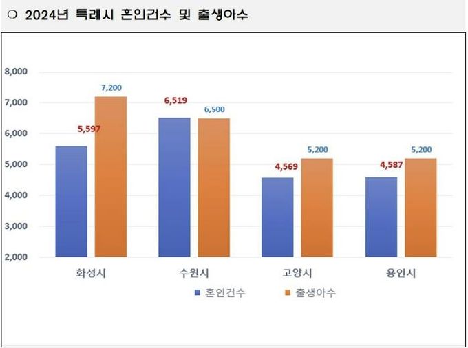 2024년 특례시 혼인건수 및 출생아수. 화성특례시가 7,200명으로 전국 1위를 차지했다.