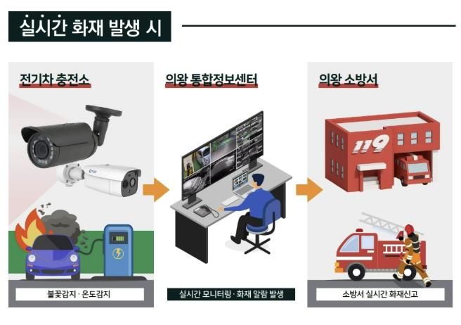 의왕시, 전기차충전소 AI 화재감지시스템 구축